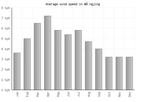 Wāngjing average winspeed by month (km/h)