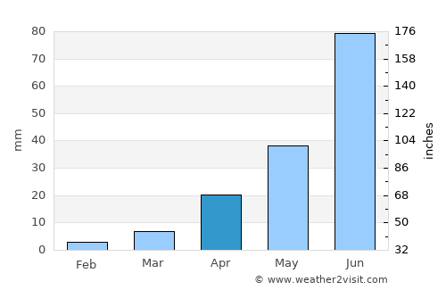 Wangkui average rain in April
