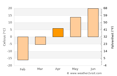 Wangkui average temperature in April