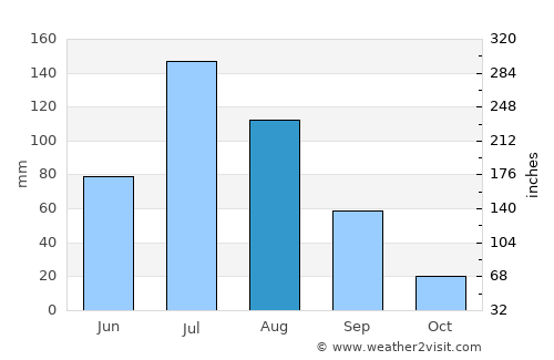 Wangkui average rain in August
