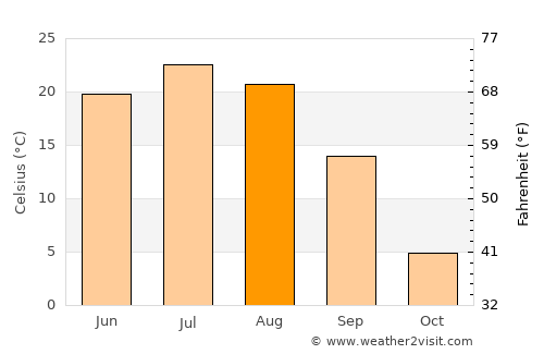 Wangkui average temperature in August