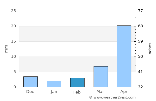 Wangkui average rain in February