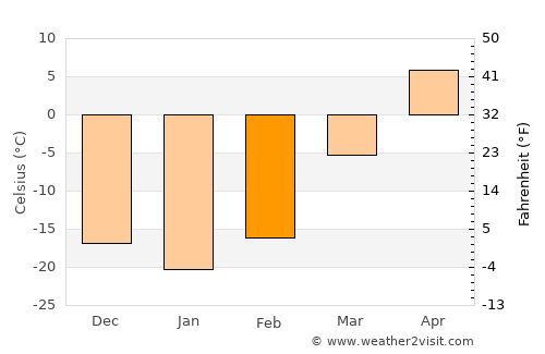 Wangkui average temperature in February