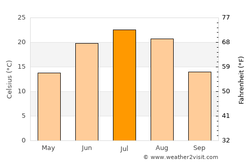 Wangkui average temperature in July