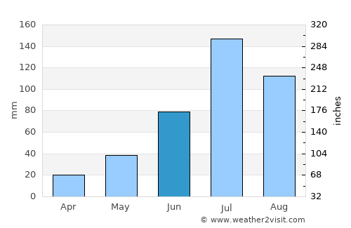 Wangkui average rain in June