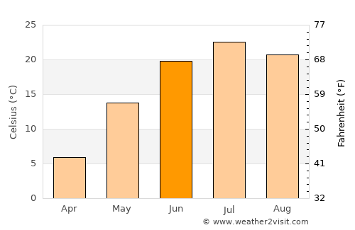 Wangkui average temperature in June