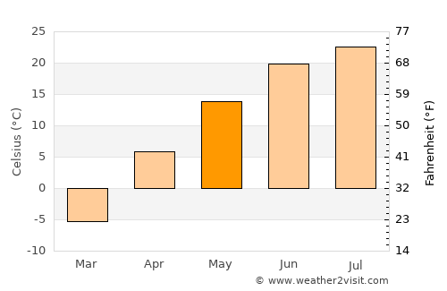 Wangkui average temperature in May