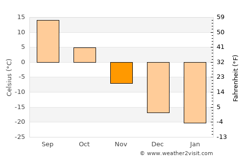 Wangkui average temperature in November