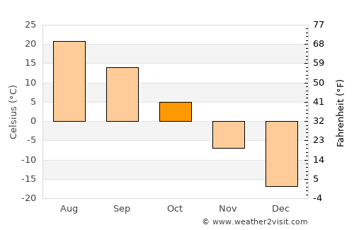 Wangkui average temperature in October