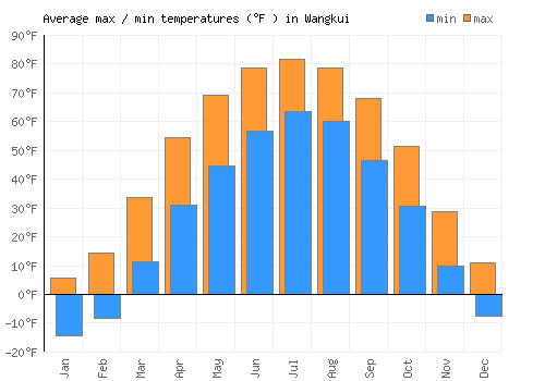 Wangkui average minimum / maximum temperatures (Fahrenheit)
