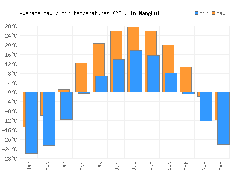 Wangkui average minimum / maximum temperatures (Celsius)