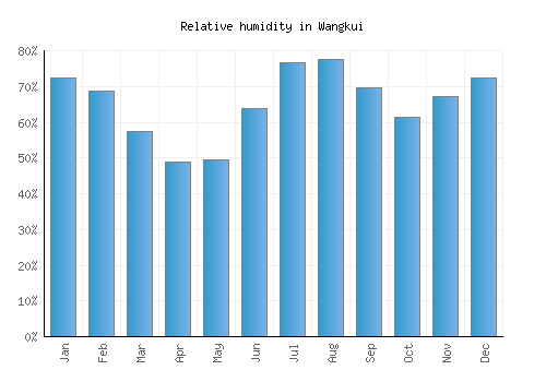 Wangkui relative humidity averages