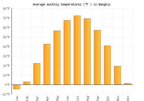 Wangkui average temperature chart (Fahrenheit)