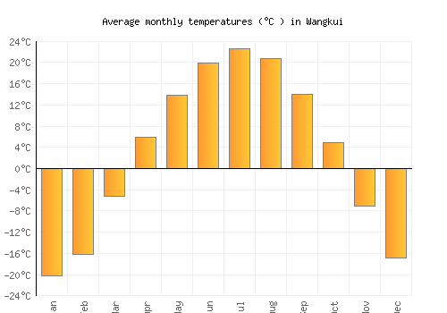 Wangkui average temperature chart (Celsius)