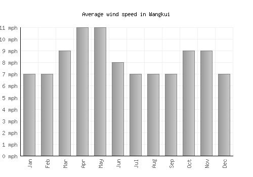 Wangkui average winspeed by month (mph)