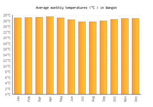 Wangon average temperature chart (Celsius)