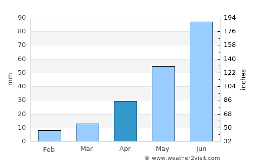 Wangqing average rain in April