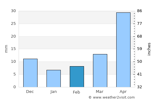 Wangqing average rain in February