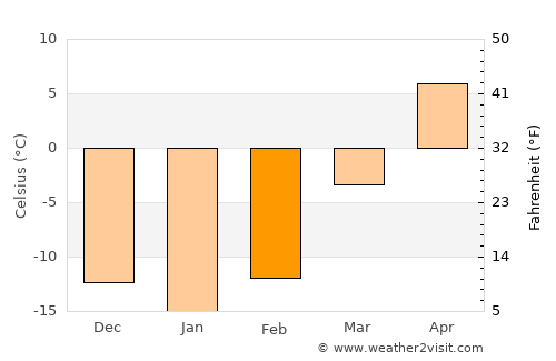 Wangqing average temperature in February