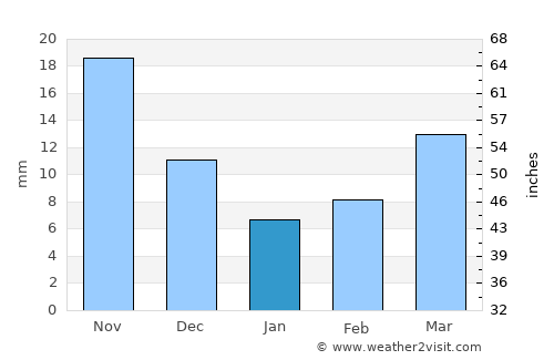 Wangqing average rain in January