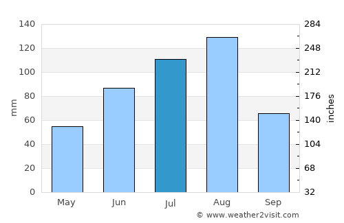 Wangqing average rain in July