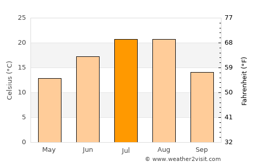 Wangqing average temperature in July