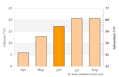 Wangqing average temperature in June
