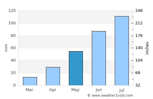 Wangqing average rain in May