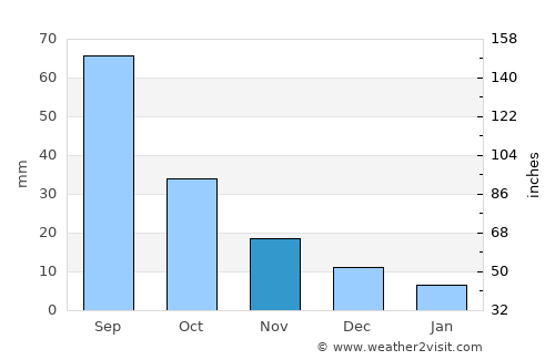 Wangqing average rain in November