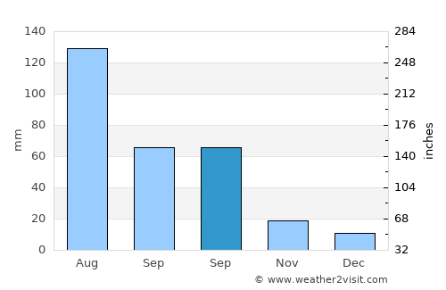 Wangqing average rain in September