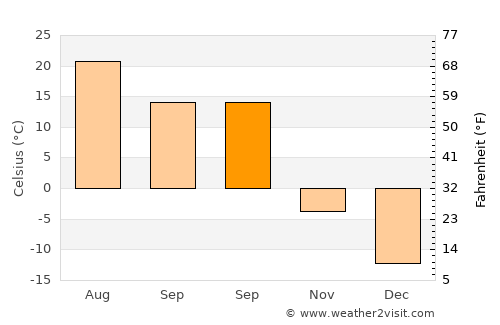 Wangqing average temperature in September