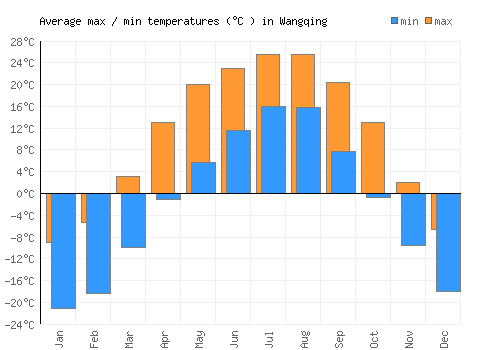 Wangqing average minimum / maximum temperatures (Celsius)