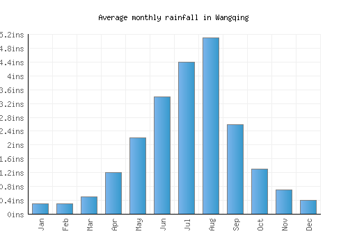 Wangqing monthly rainfall chart (inches)