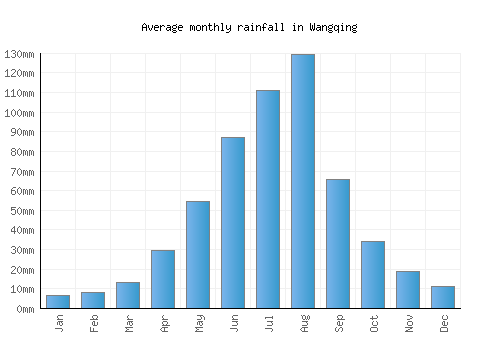 Wangqing monthly rainfall chart (mm)