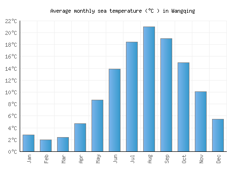 Wangqing average sea temperature chart (Celsius)