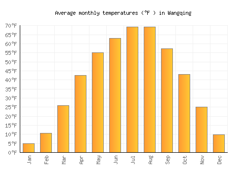 Wangqing average temperature chart (Fahrenheit)