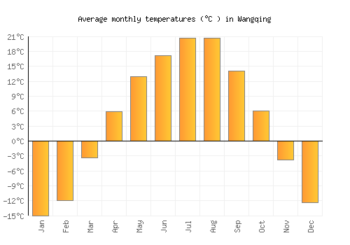 Wangqing average temperature chart (Celsius)