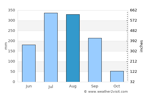 Wani average rain in August