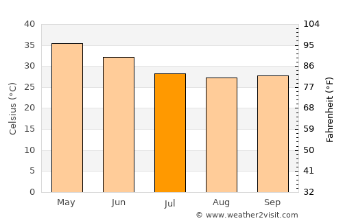 Wani average temperature in July