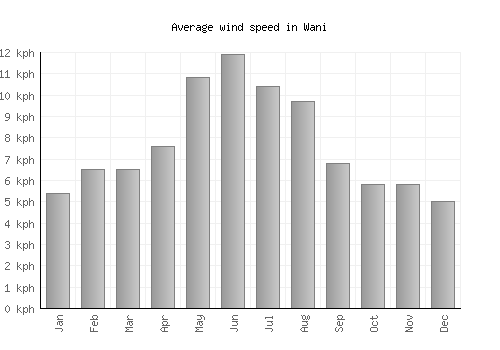 Wani average winspeed by month (km/h)