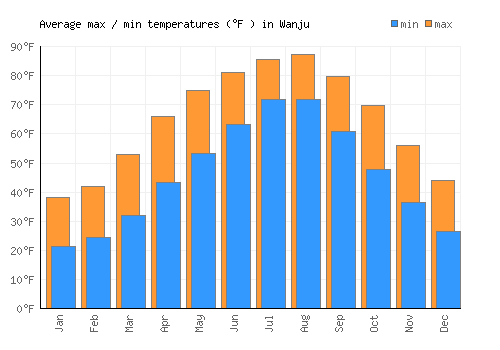 Wanju average minimum / maximum temperatures (Fahrenheit)