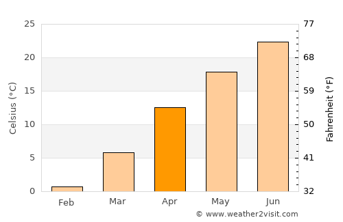 Wanju average temperature in April