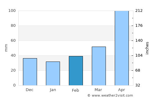 Wanju average rain in February