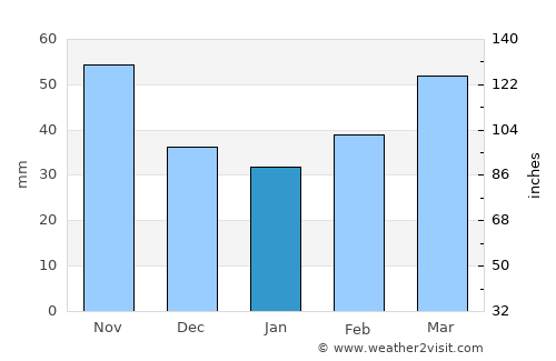 Wanju average rain in January