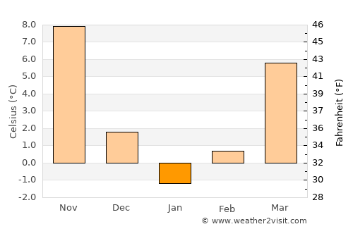 Wanju average temperature in January