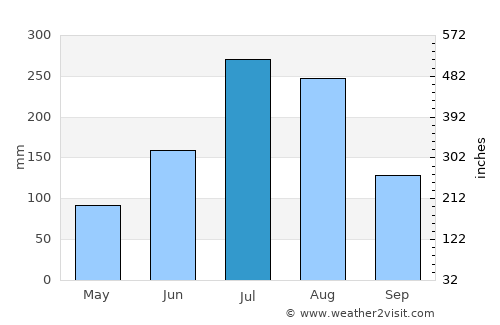 Wanju average rain in July