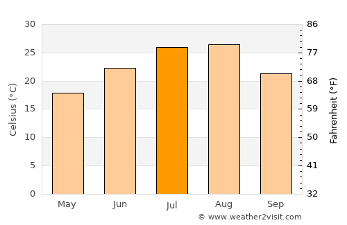 Wanju average temperature in July