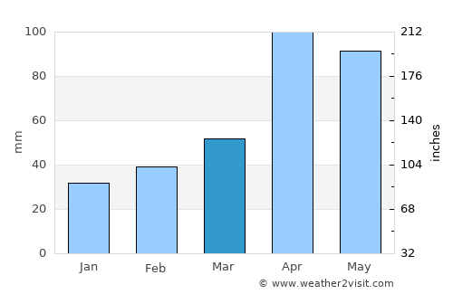 Wanju average rain in March