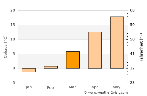 Wanju average temperature in March