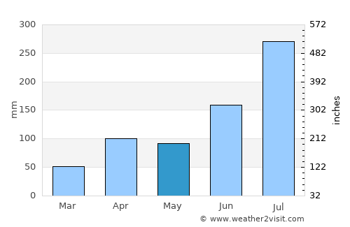 Wanju average rain in May